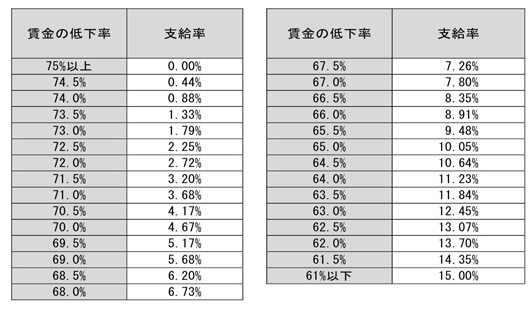 高年齢雇用継続給付の支給額