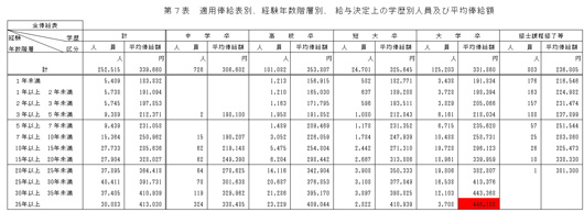 適用俸給表別、経験年数階層別、給与決定上の学歴別人員および平均俸給額