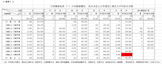 行政職俸給表の年齢階層別、給与決定上の学歴別人員および平均俸給額