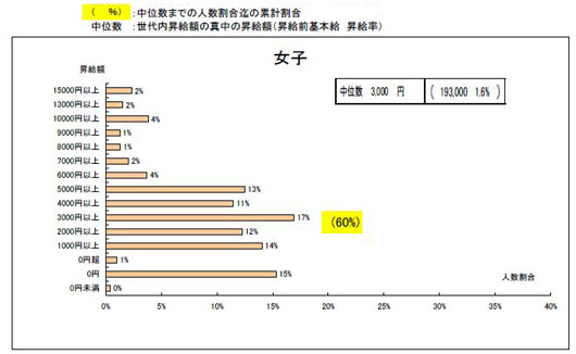 女性の賃上げ