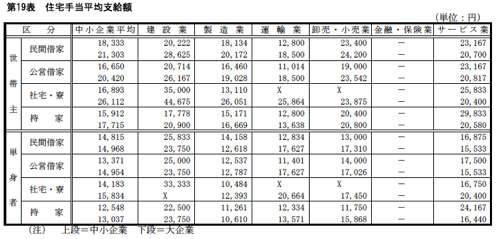 住宅手当平均支給額