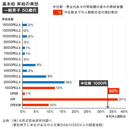 基本給?昇給の実態【一般男子?50歳代】