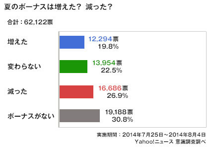 夏のボーナスは増えた??減った?
