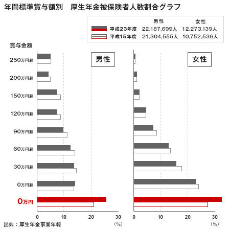 年間標準賞与額別?厚生年金被保険者人数割合グラフ