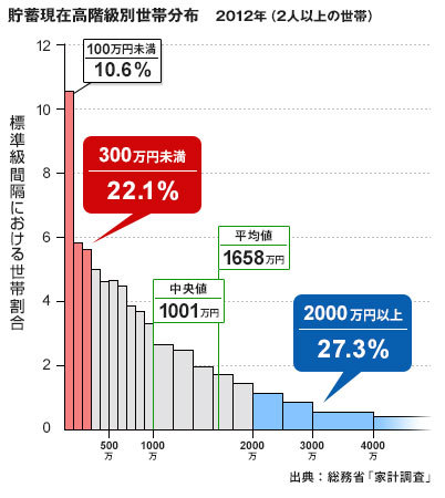 貯蓄現在高階級別世帯分布