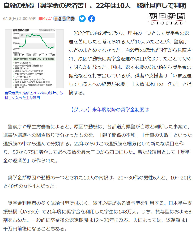 自殺の動機「奨学金の返済苦」、22年は10人