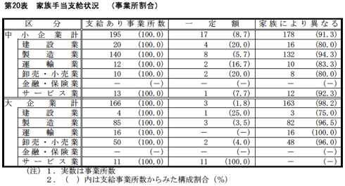 家族手当支給状況