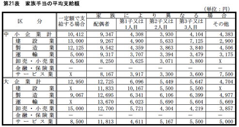 家族手当の平均支給額