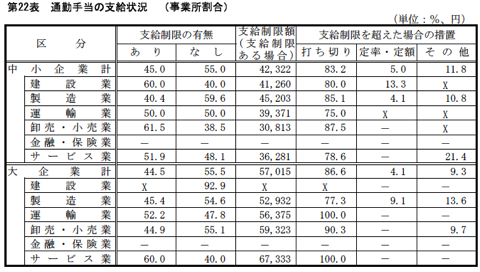 通勤手当の支給状況