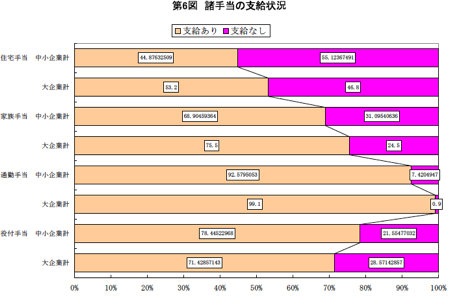 諸手当の支給状況