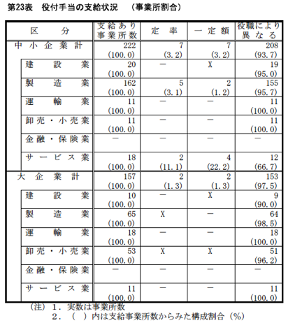 約付手当の支給状況（事業所割合）