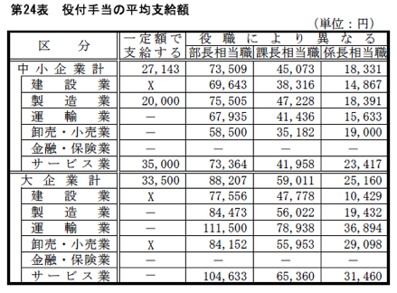 約付手当の平均支給額