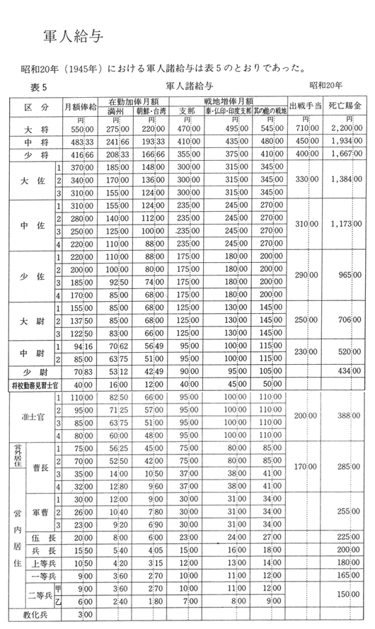 昭和２０年の軍人給与