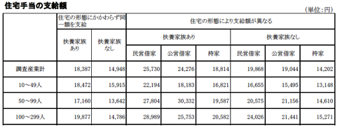 住宅手当の支給額