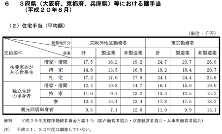 ３府県（大阪府、京都府、兵庫県）等における諸手当（平成２０年６月）住宅手当