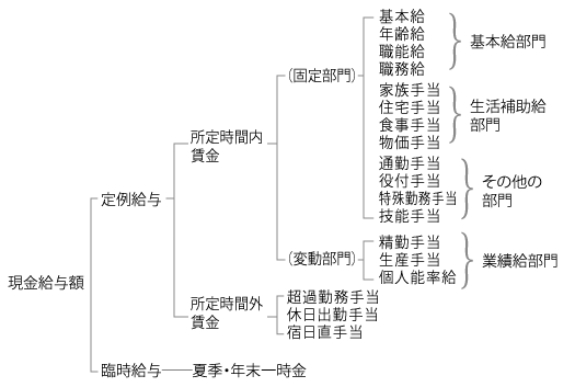 管理職手当