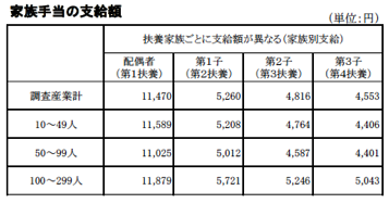 家族手当の支給額