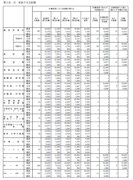 家族手当の支給額