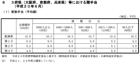 ３府県（大阪府、京都府、兵庫県）等における諸手当（平成２０年６月）家族手当