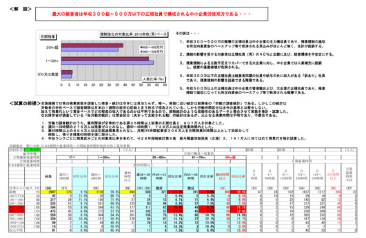 消える、残業代 これで良いのか？　最大の被害者は年収300超～500万以下の正規社員で構成される中小企業労使双方である