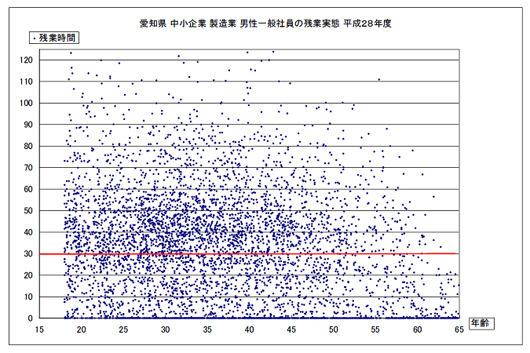 “愛知県　中小　製造業　男性社員　残業時間数