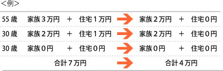 家族・住宅手当を減らして若手給与アップ