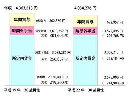 年収推移