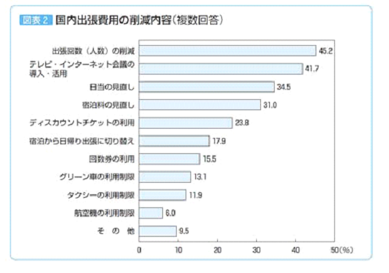 出張旅費の見直し