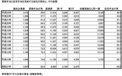 家族手当と住宅手当を支給する会社の割合とその金額