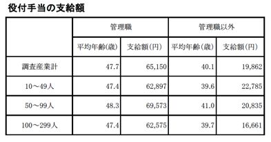 役付手当の支給額