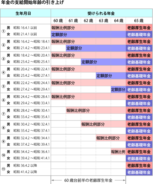 年金の支給開始年齢の引き上げ