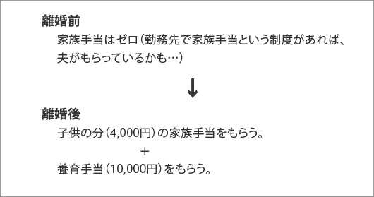 離婚前／離婚後の養育手当