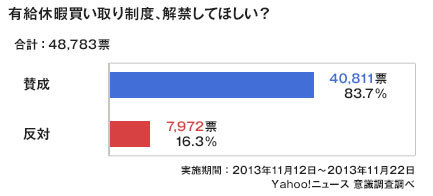 勤務時間中は「禁煙」に賛成？反対？