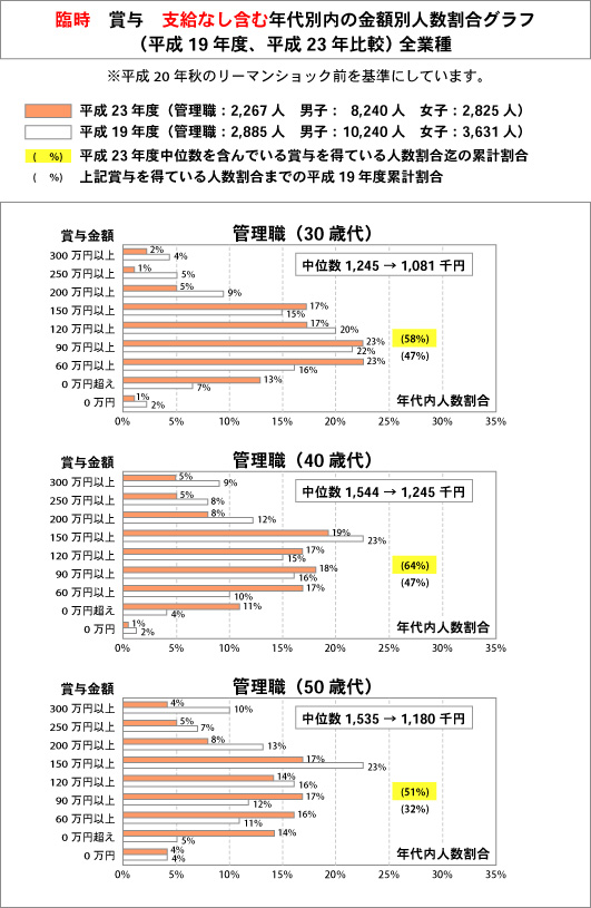 「平成19年対平成23年 愛知県」の年間賞与額の分布比較―管理職