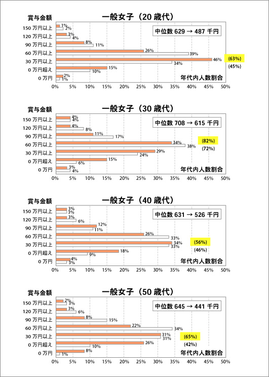 「平成19年対平成23年 愛知県」の年間賞与額の分布比較―一般女子