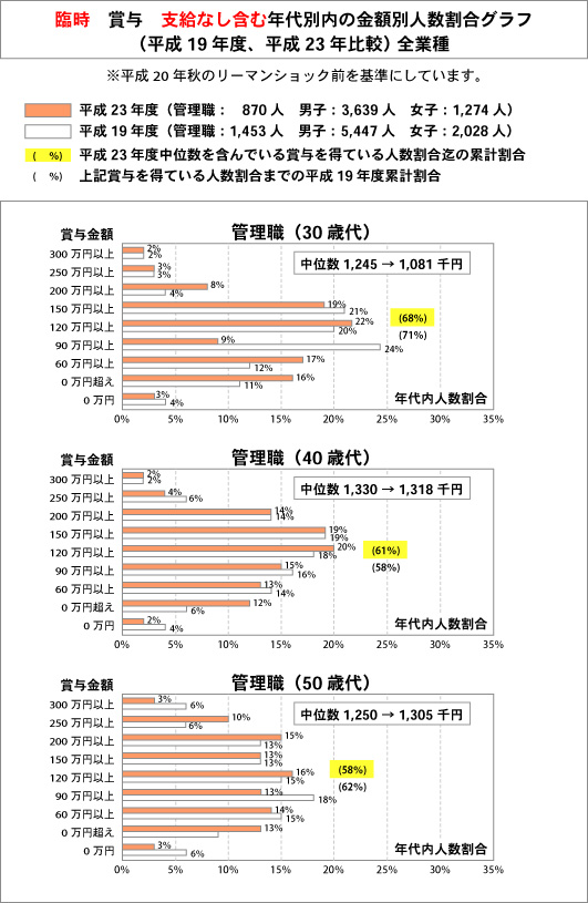 「平成19年対平成23年 関西圏」の年間賞与額の分布比較―管理職