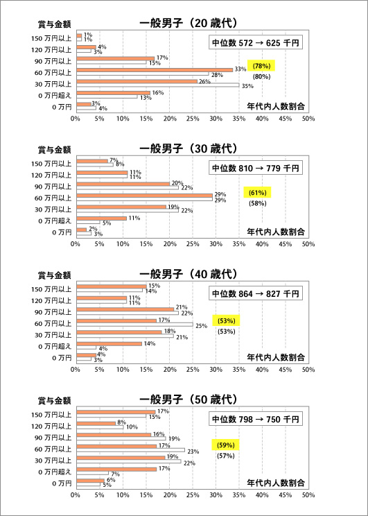「平成19年対平成23年 関西圏」の年間賞与額の分布比較―一般男子