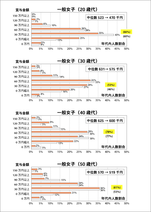 「平成19年対平成23年 関西圏」の年間賞与額の分布比較―一般女子