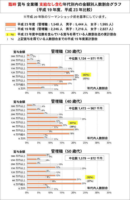 「平成19年対平成23年 首都圏」の年間賞与額の分布比較―管理職
