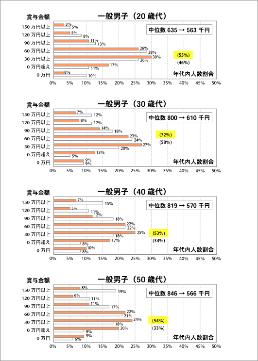 「平成19年対平成23年 首都圏」の年間賞与額の分布比較―一般男子