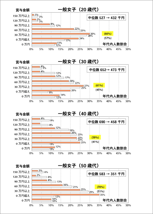 「平成19年対平成23年 首都圏」の年間賞与額の分布比較―一般女子